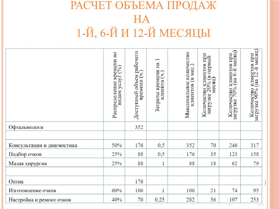 Бизнес план ветеринарной клиники с расчетами