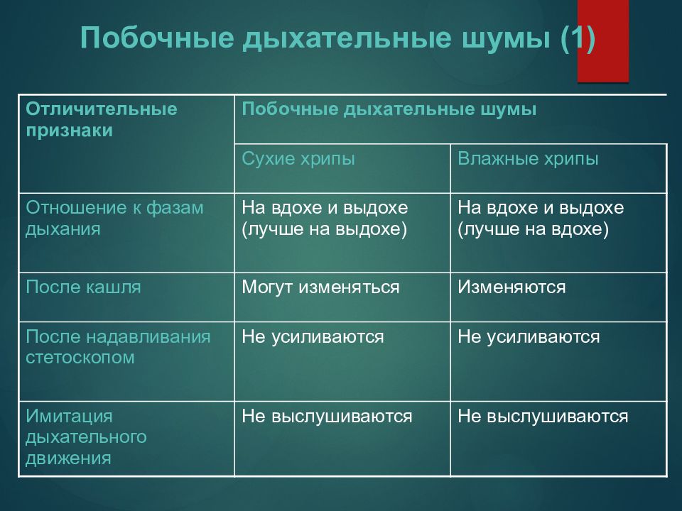 Дыхательные шумы. Побочные дыхательные шумы механизм образования. Полочные дыхательные шумы. Побочные дыхательные шумы хрипы. Аускультация легких побочные дыхательные шумы.