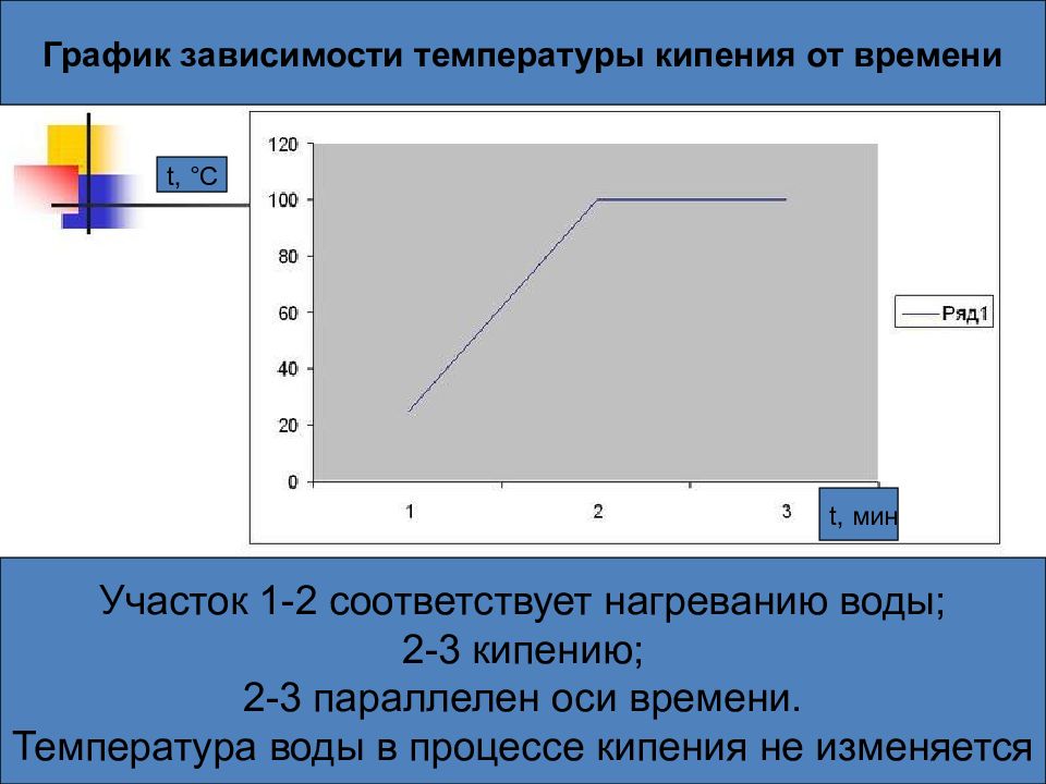 График зависимости температуры кипения от времени