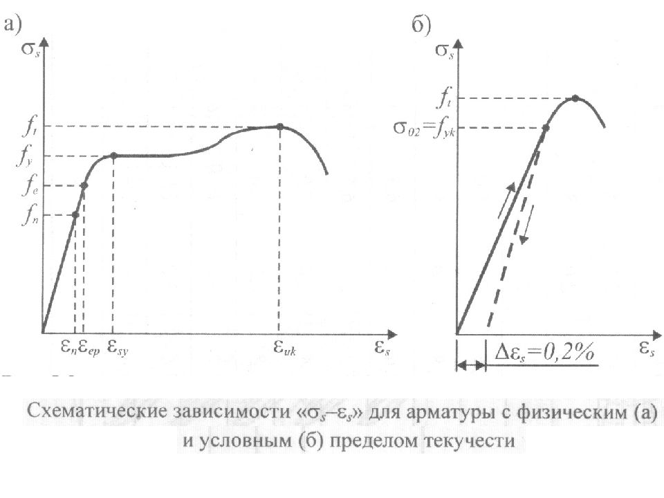 Физический предел. Физический предел текучести арматуры. Физический предел текучести мягкой арматуры. Арматура с условным пределом текучести. Физический и условный предел текучести арматуры.