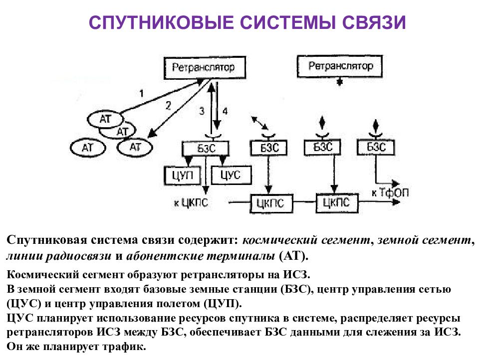 Спутниковые системы связи презентация