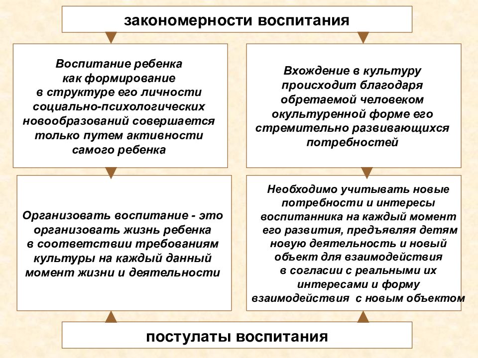 Какая схема правильно отражает взаимосвязь закономерностей принципов и правил воспитания