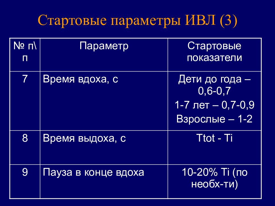 Сатурация на ивл. Параметры ИВЛ. Параметры аппаратной ИВЛ. Параметры ИВЛ У взрослых. Начальные параметры ИВЛ У взрослых.