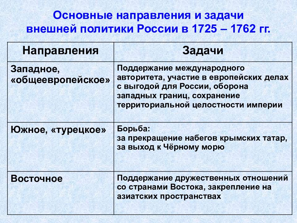 Прочитайте пункт 1 параграф 22 заполните схему основные задачи внешней политики россии в 1762