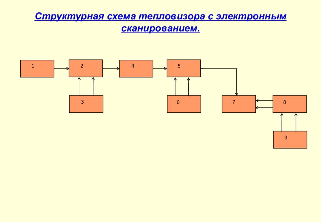 Схема тепловизора. Структурная схема тепловизора с электронным сканированием. Функциональная схема тепловизора. Структурная схема термографа. Блок схема тепловизора.