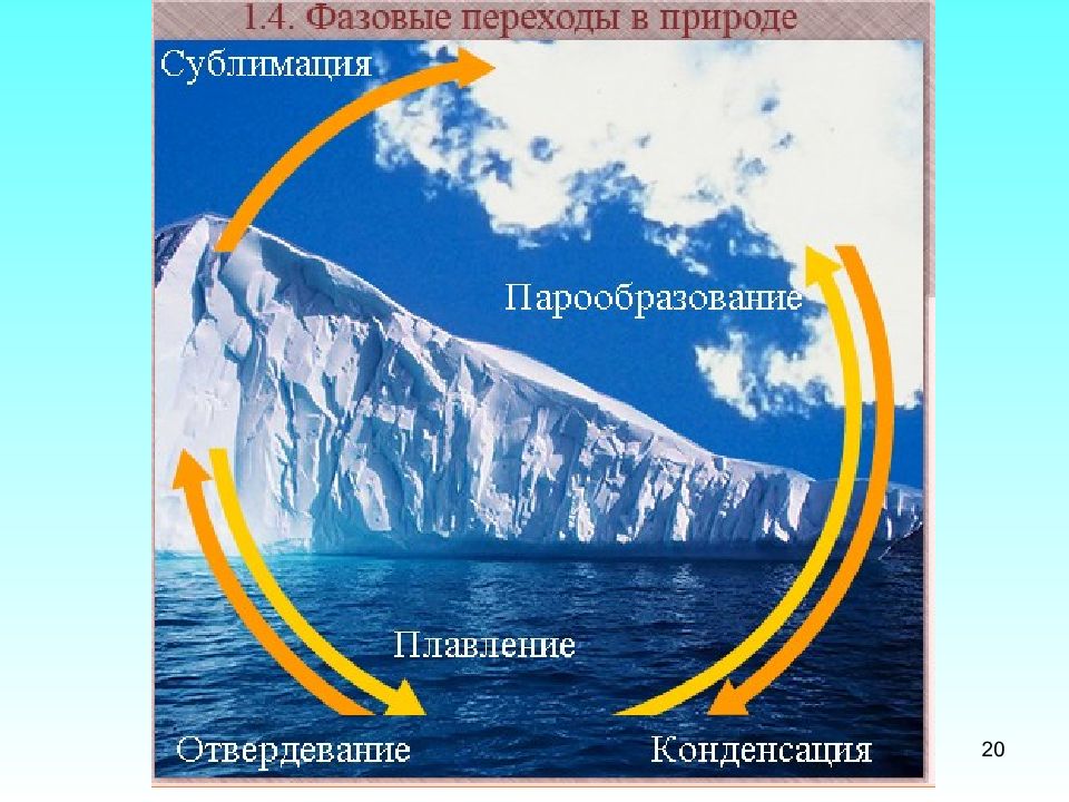 Что такое сублимация в химии. Сублимация в природе. Фазовые переходы в природе. Примеры сцюлтмации в природе. Примеры сублимации в природе.