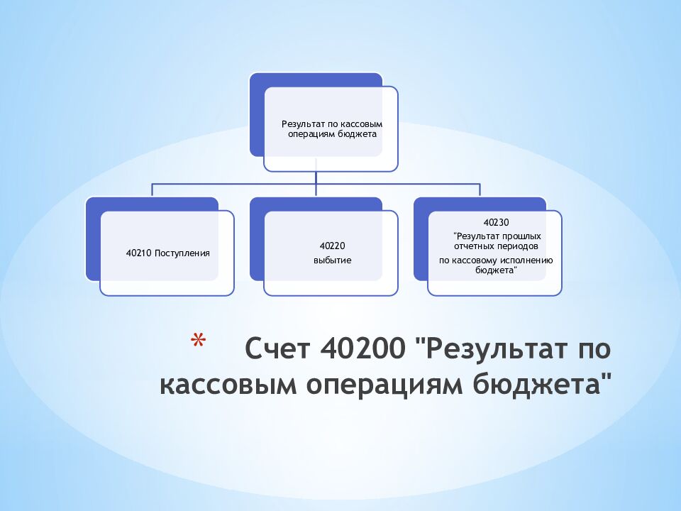 Счет 40200 "Результат по кассовым операциям бюджета"