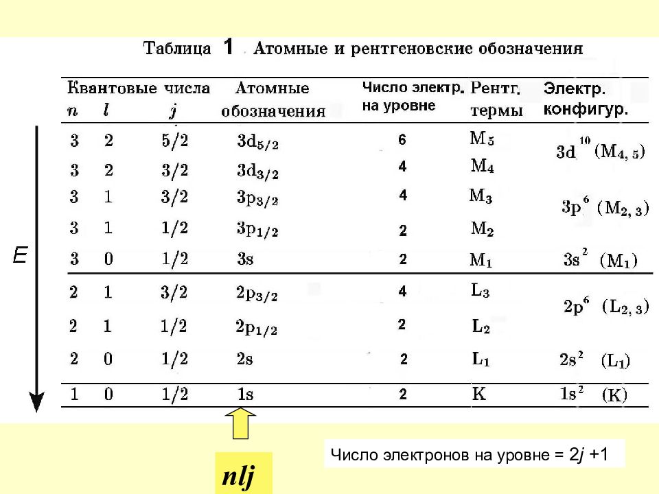 Число электронов на 2 уровне. Таблица квантовых чисел. Квантовые числа электронов таблица. Обозначение квантовых чисел. Таблица значений квантовых чисел.