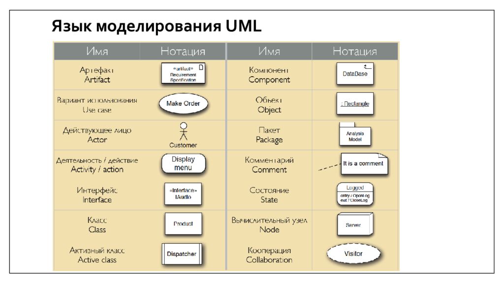 Язык моделирования. Язык моделирования uml. Нотация uml для моделирования баз данных. Укажите основные свойства языка моделирования uml. Язык моделирования БД это.