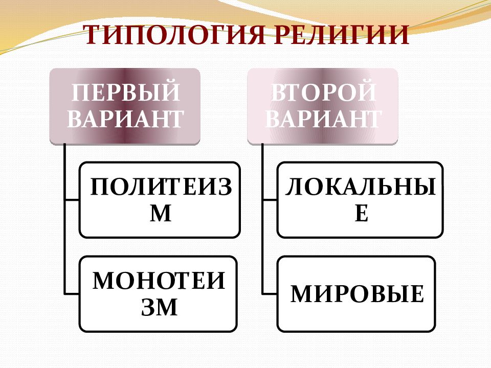 Религия как одна из форм культуры 8 класс презентация