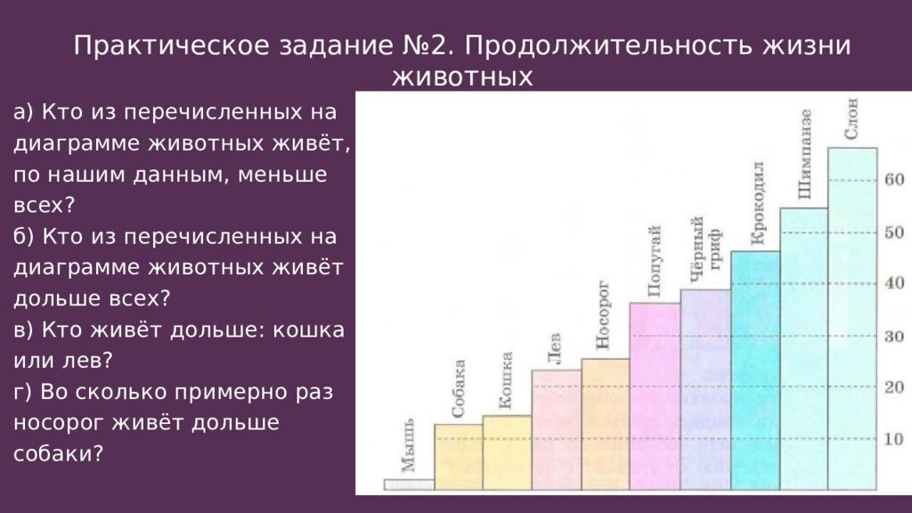 Практическое задание №2. Продолжительность жизни животных