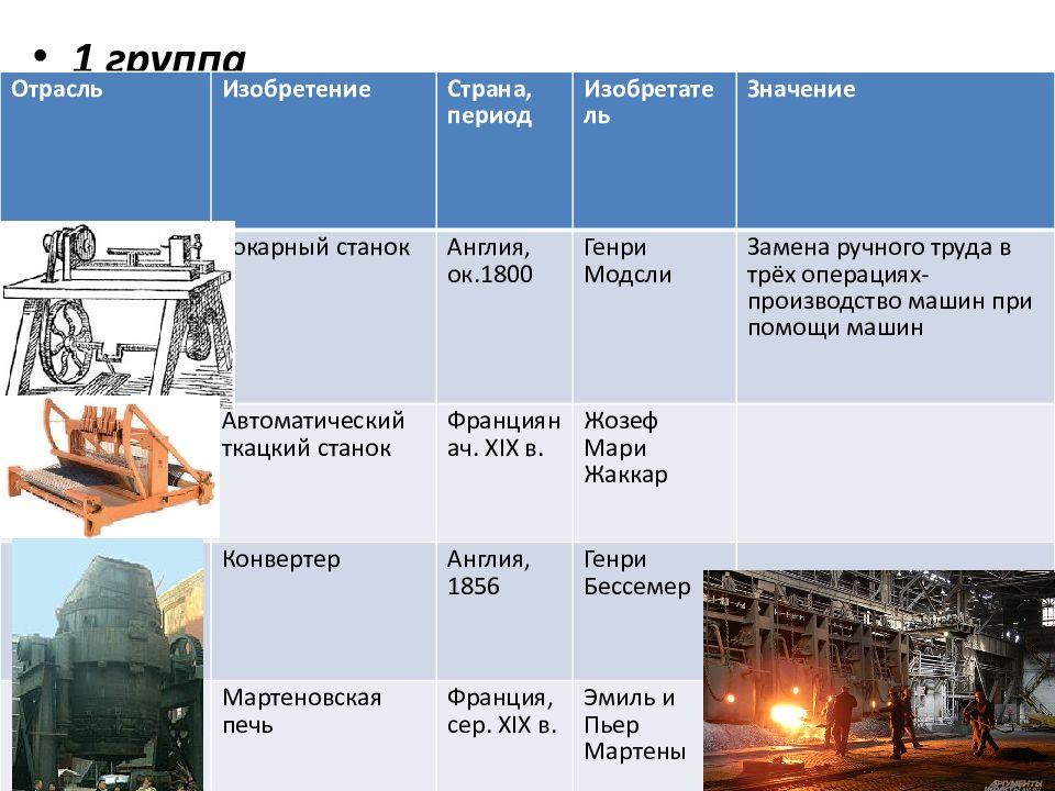 20 19 значение. Изобретение в промышленности. Таблица отрасль отрасль изобретение Страна изобретатель Дата. Таблица изобретения в промышленности. Таблица важнейшие изобретения в период промышленности.