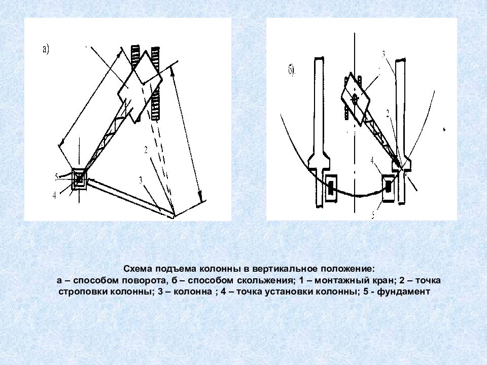 Какое положение вертикальное. Схема подъема колонны. Монтаж колонны методом поворота. Схема подъема колонны в вертикальное положение. Метод скольжения при монтаже колонн.