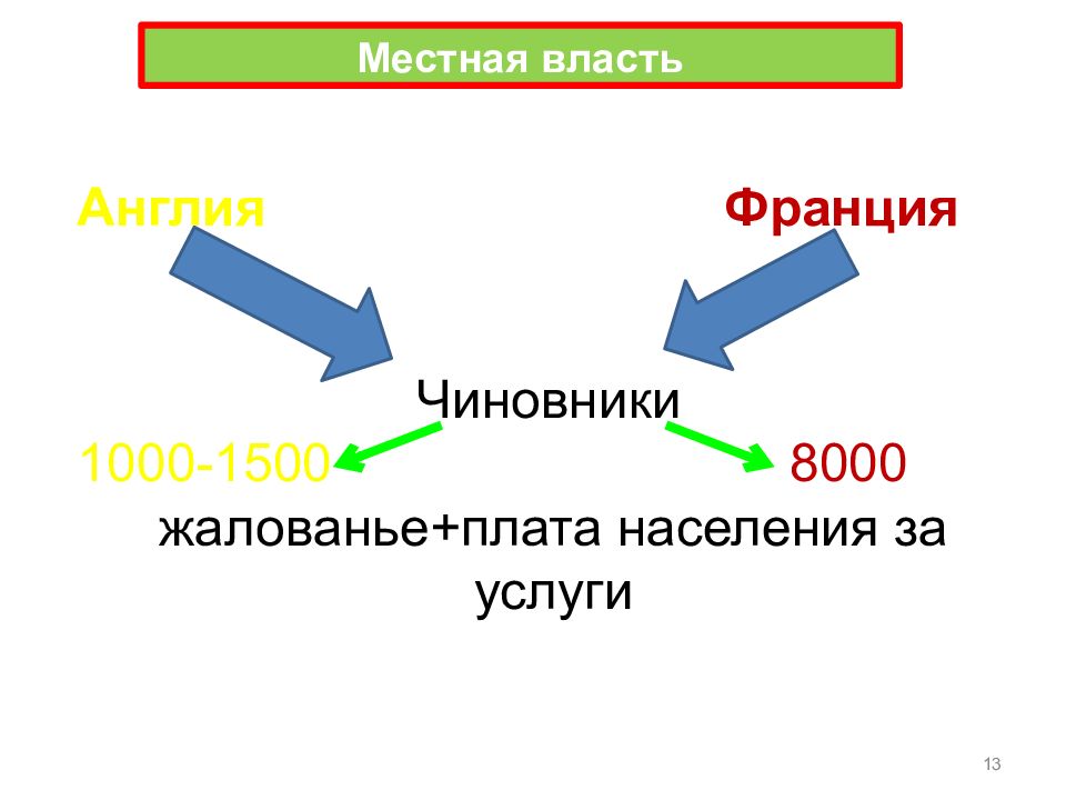 Усиление власти в англии. Местная власть в Англии и Франции. Судебная и местная власть в Англии и Франции. Местная власть Англии и Франции 7 класс. Судебная и местная власть в Англии и Франции 7 класс.