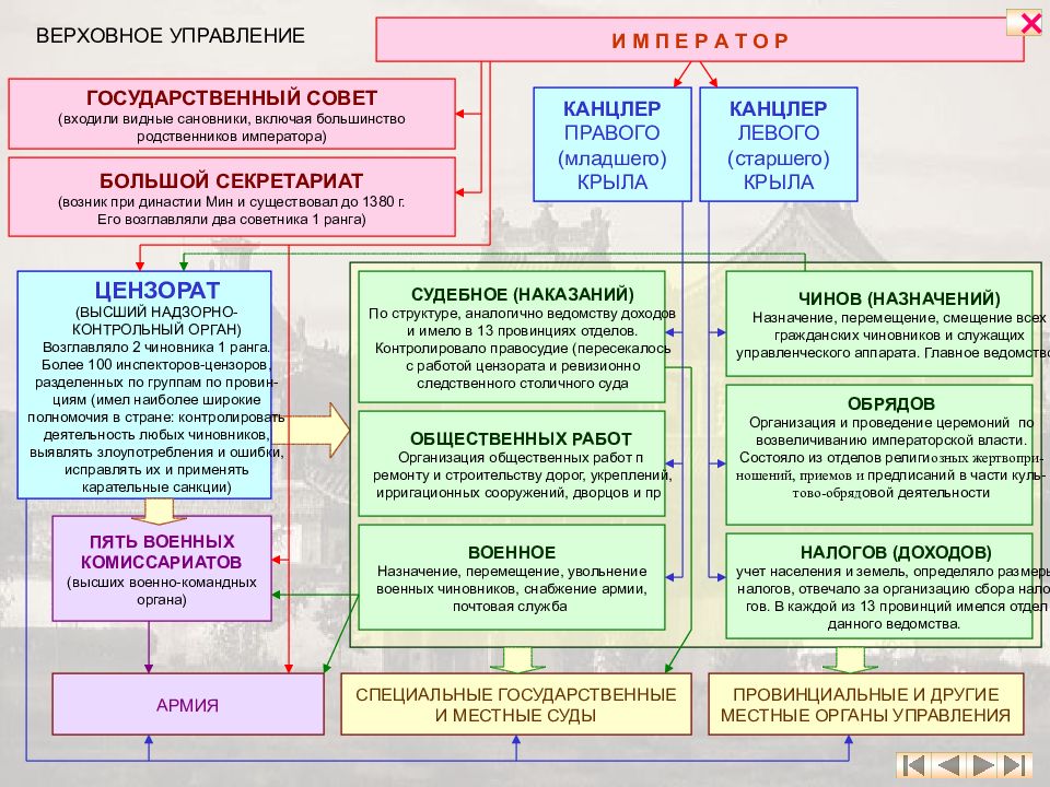 Государственные сановники. Государственное устройство Китая. Гос устройство Китая. Верховный управления. Гос устройство КНР схема.