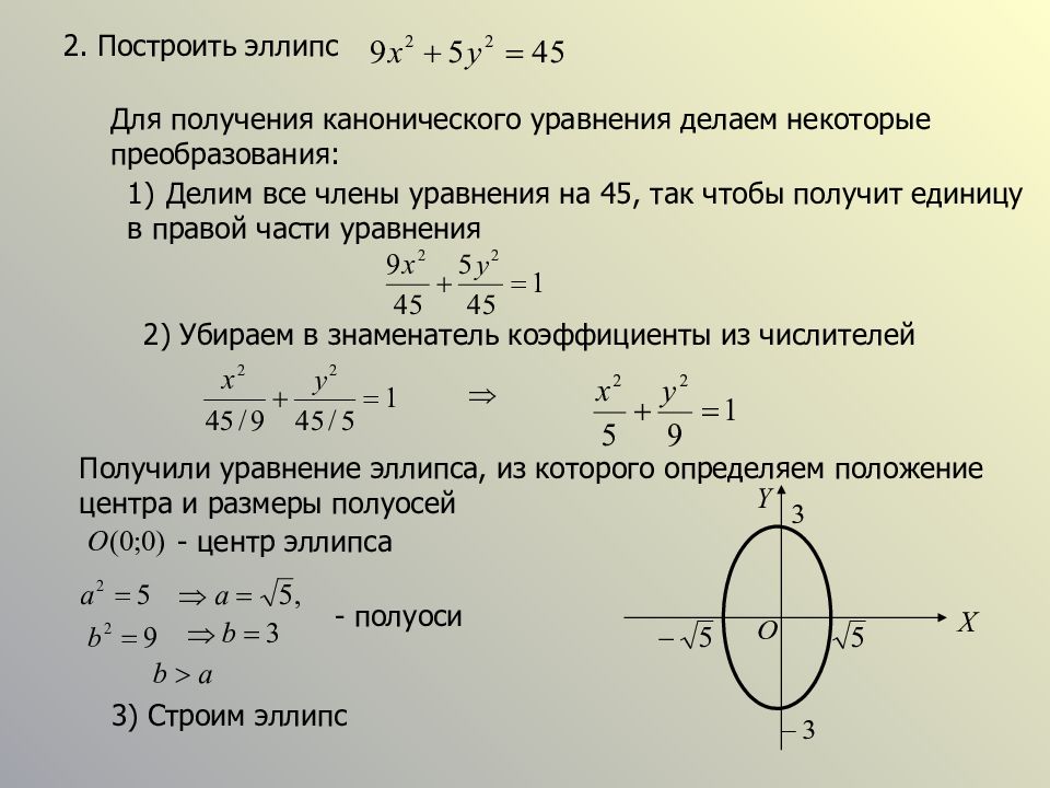 Как нарисовать эллипс по уравнению