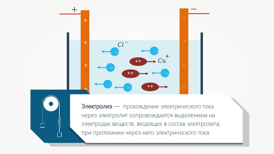 Презентация на тему электрический ток в жидкостях закон электролиза