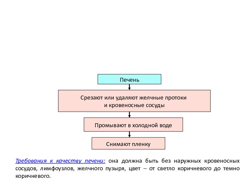 Требования к качеству печени. Схема обработки субпродуктов. Схема обработки печени. Обработка субпродуктов первой категории печень почки язык. Обрабаботкасуб. Продуктов.