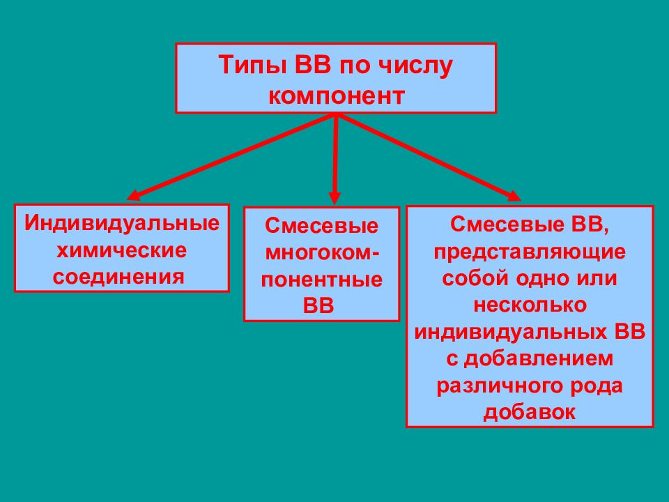 Основные вв. Виды ВВ. Индивидуальные взрывчатые вещества. Виды ВВ веществ. Индивидуальное химическое вещество.