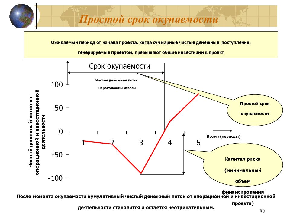 Срок окупаемости проекта курсовая