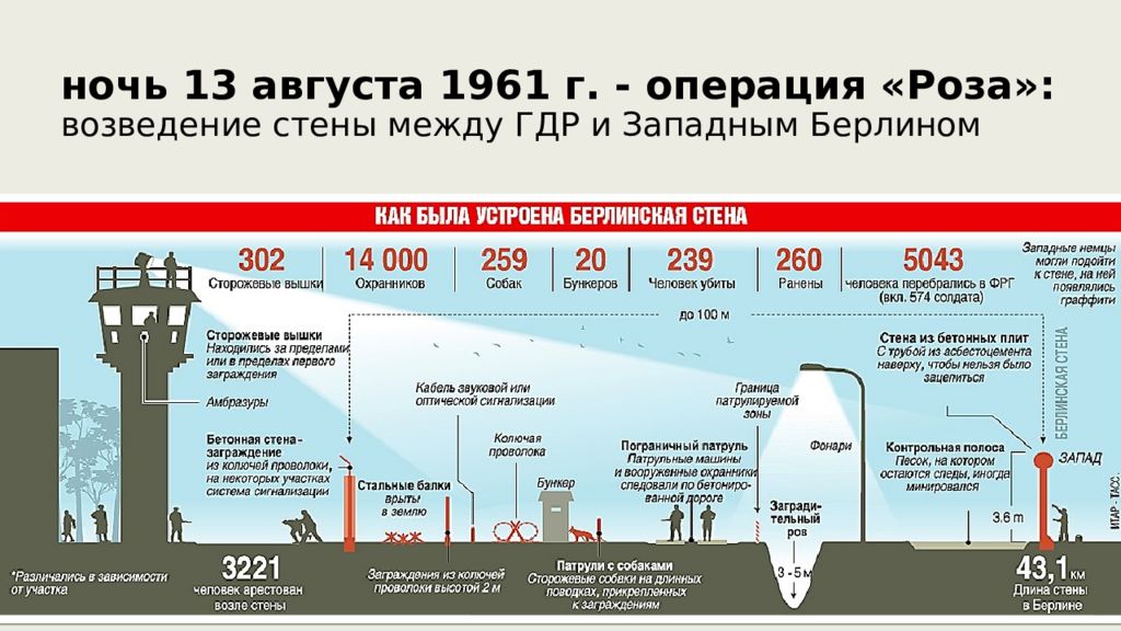 Берлинская стена план