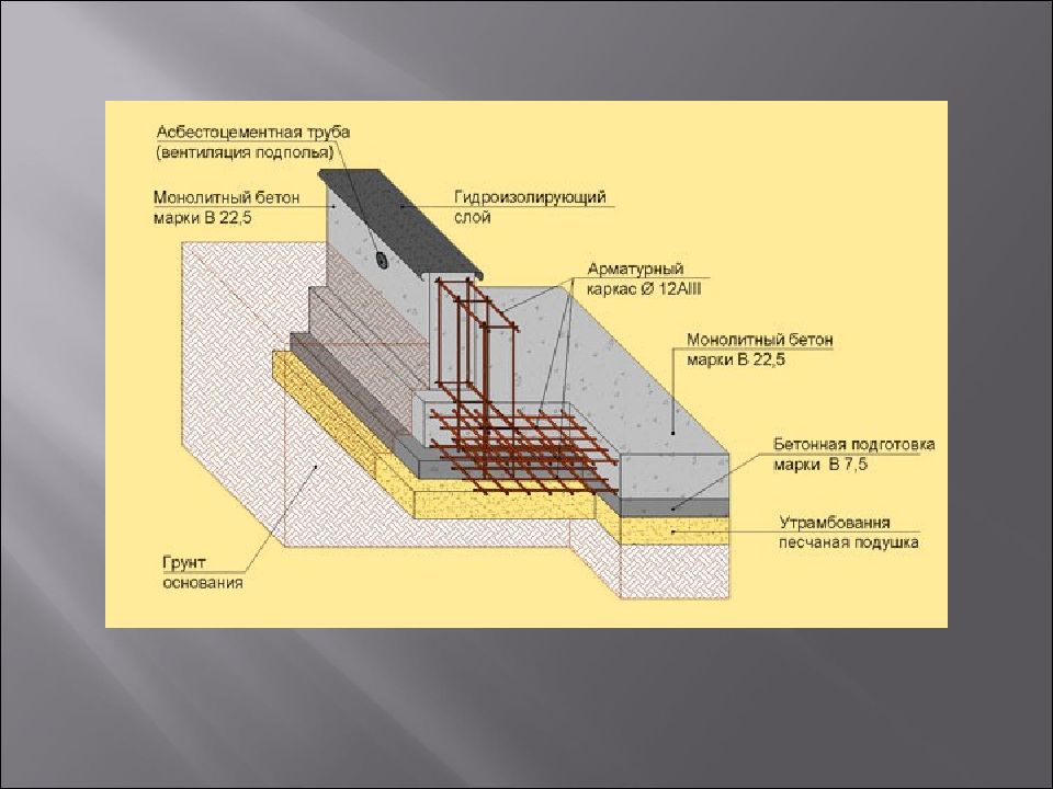Подушка под плиту фундамента схема