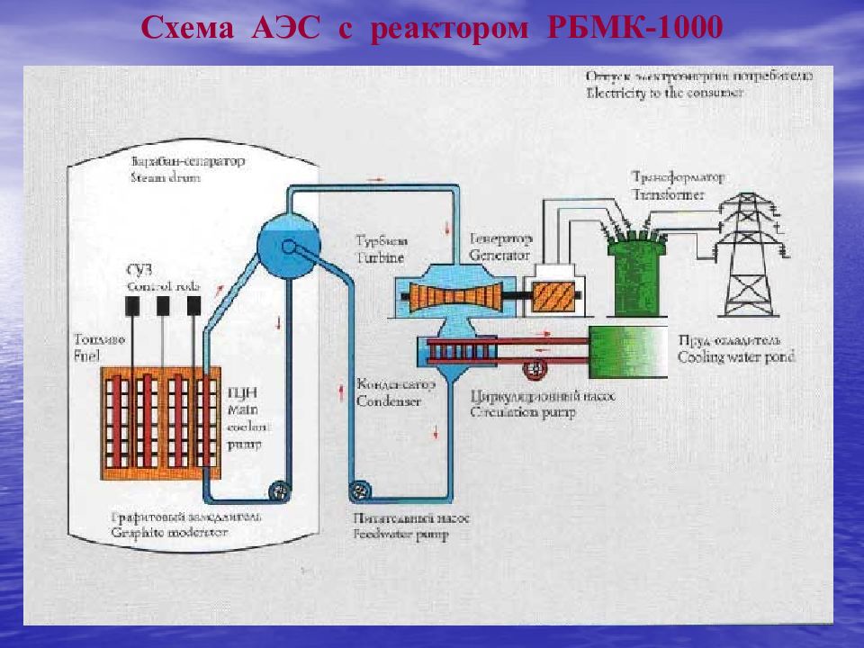 Тепловая схема рбмк