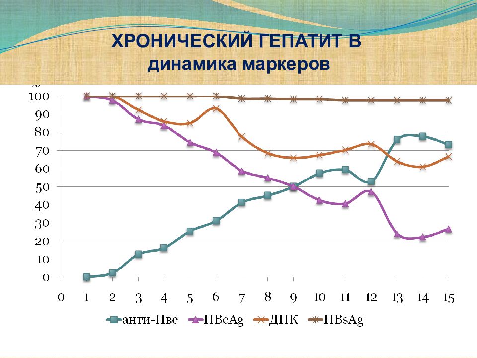 Гепатит карта вызова