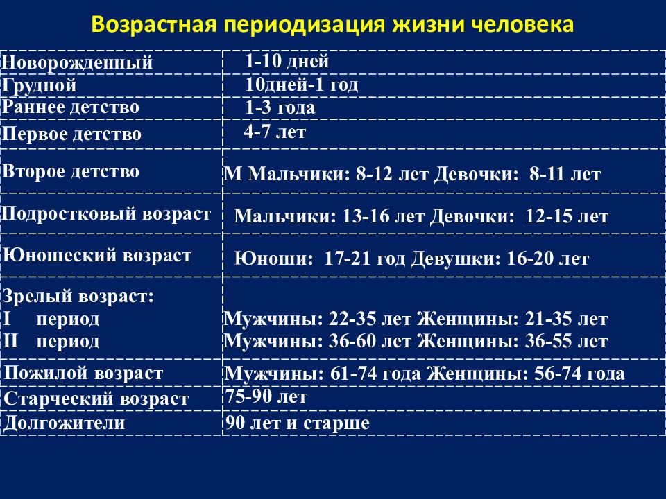 Период человеческой. Возрастная периодизация Ананьева. Ананьев периодизация возрастного развития. Возрастная периодизация жизни человека. Возрастная периодизация таблица.