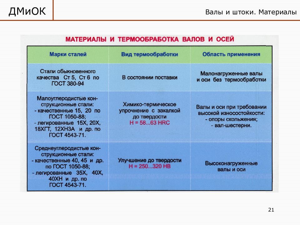 Стали для осей