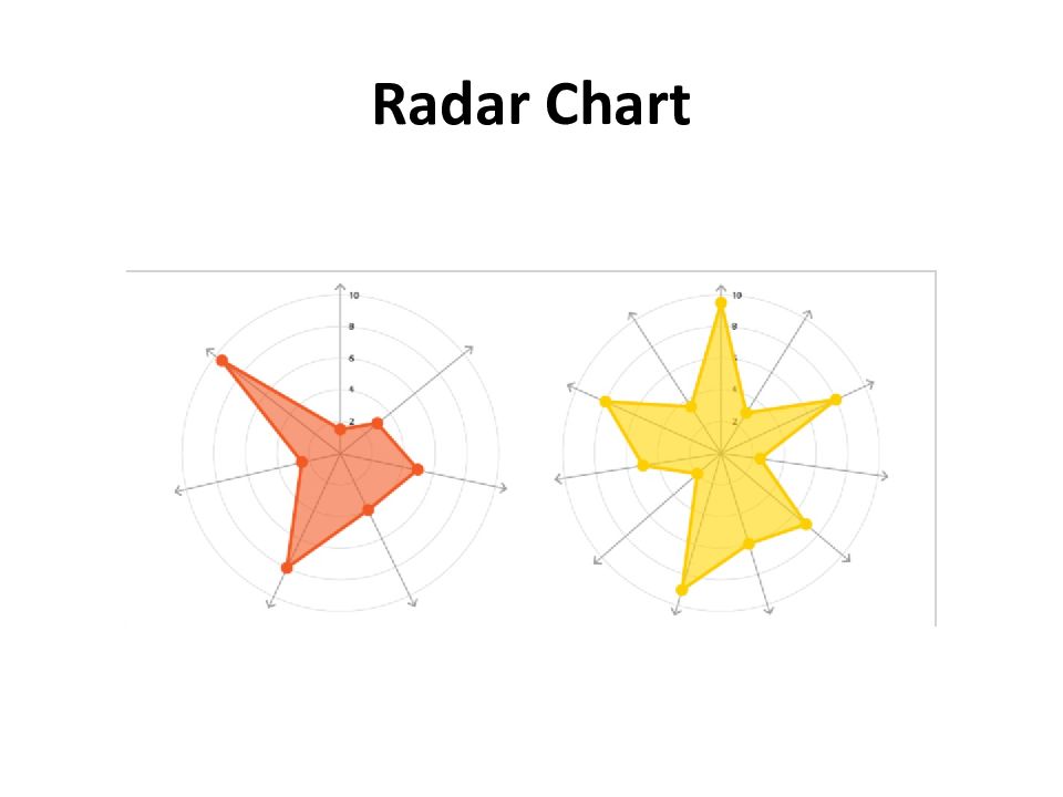 Radar chart. Radar chart. Radar chart. Dashboard radar chart. Radar chart 5.