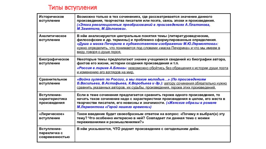 Итоговое сочинение вступление примеры. Типы вступлений к сочинению. Примеры вступления итогового сочинения. Термины для итогового сочинения. Историческое вступление к сочинению.