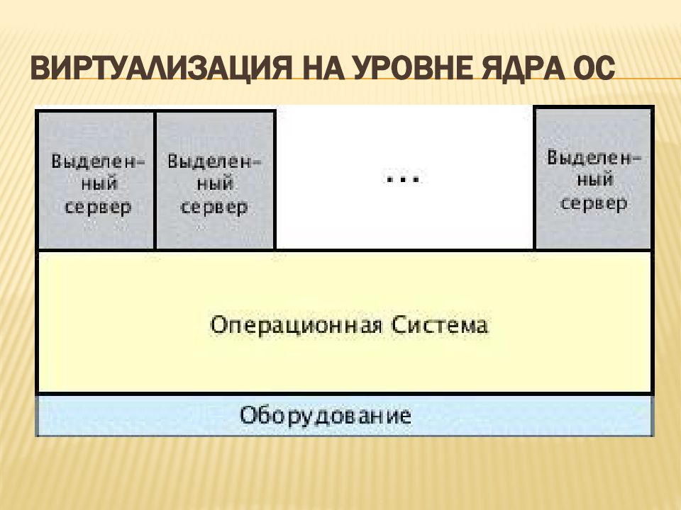 Уровни ос. Виртуализация на уровне операционной системы. Виртуализация на уровне ОС. Виртуализации на уровне ОС. Виртуализация на уровне ядра ОС.