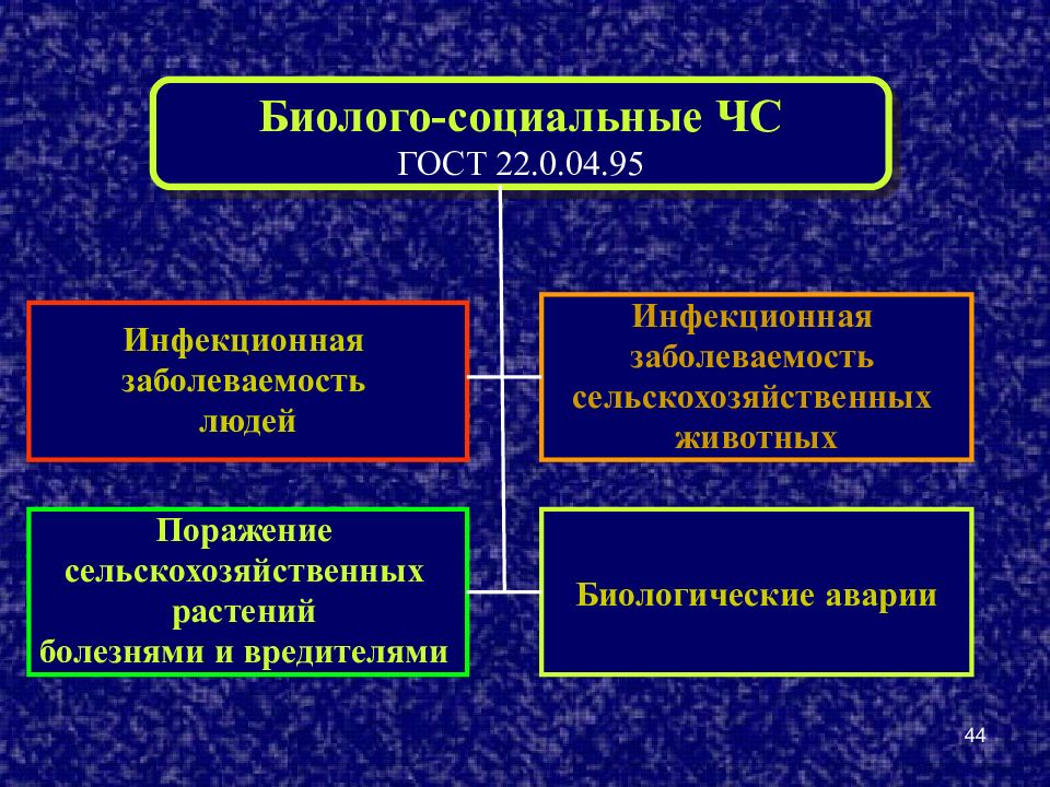 Чс биологического характера презентация