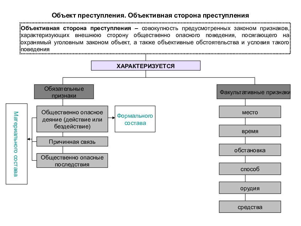 Квалификация по признакам объекта преступления презентация