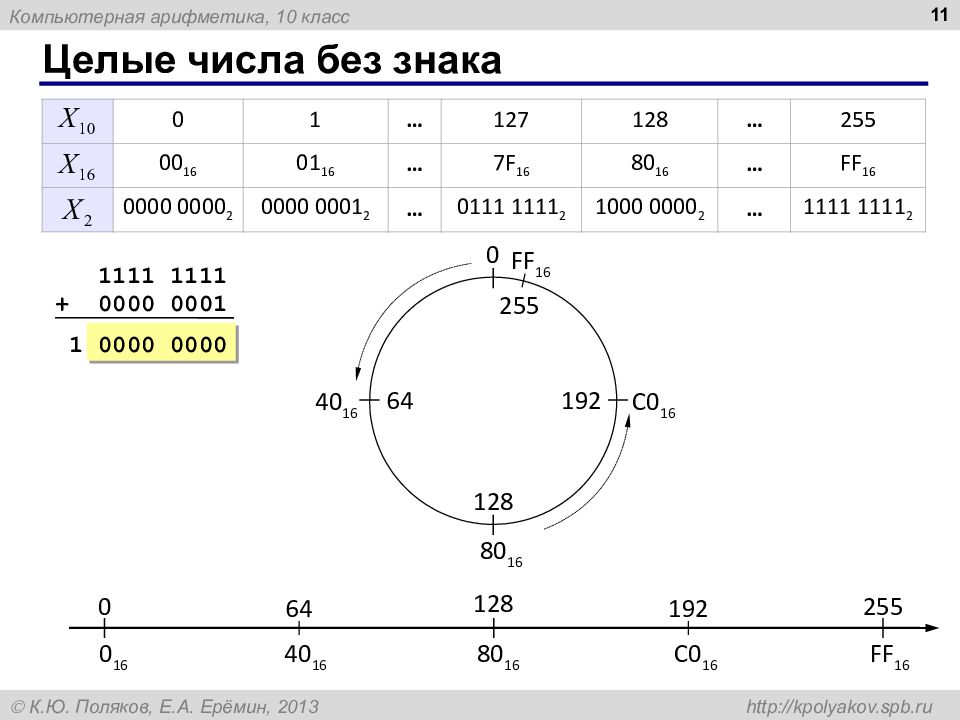 Компьютерная арифметика презентация