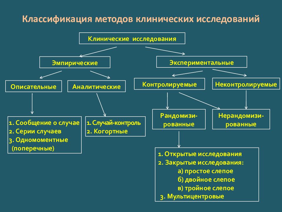 Эпидемиологические методы исследования презентация