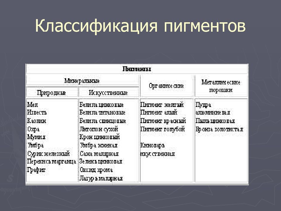 ПИГМЕНТЫ Классификация пигментов