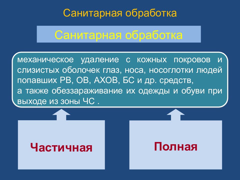 Ответов обработано. Санитарная обработка кожных покровов. Частичная санитарная обработка кожных покровов. Частичная и полная специальная обработка. Для гигиенической обработки кожных покровов.