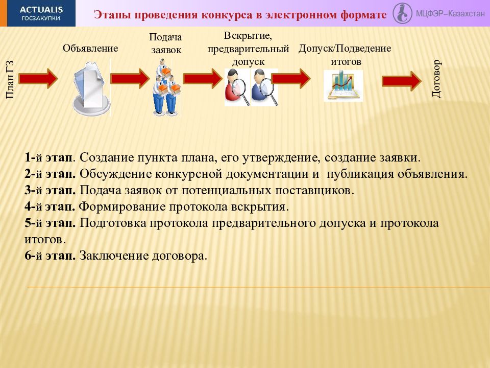 Какие последние изменения. Этапы проведения тендера. Осуществление покупки этапы.