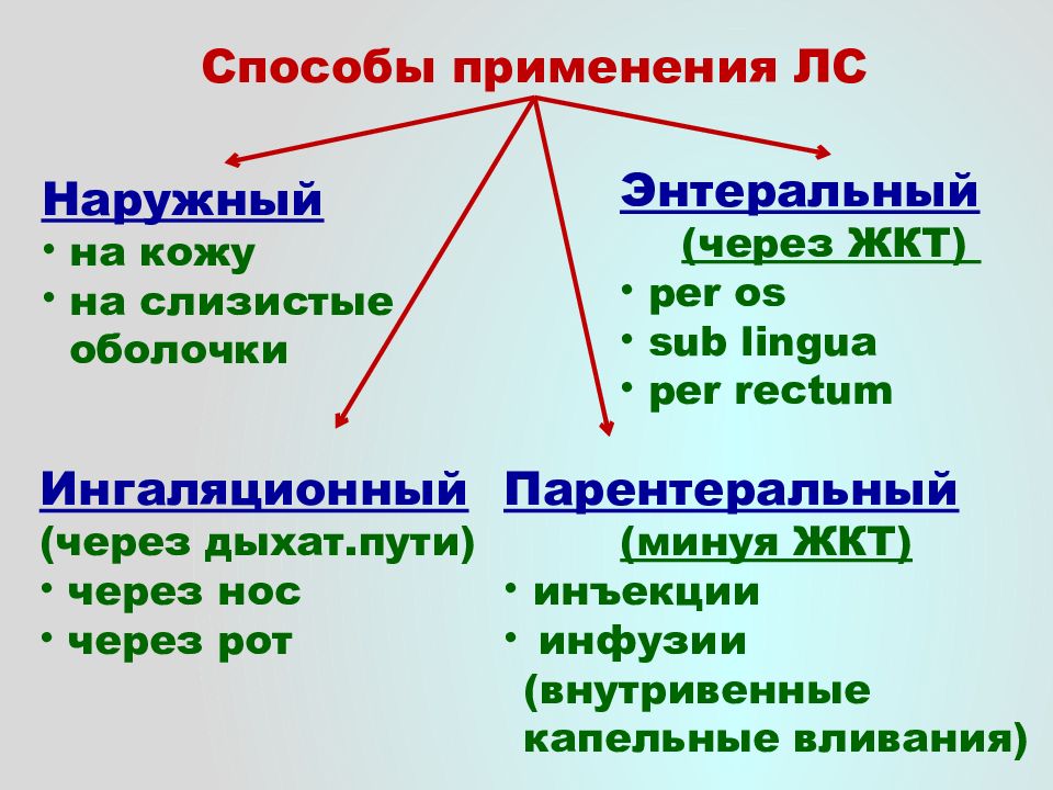 Презентация медикаментозное лечение