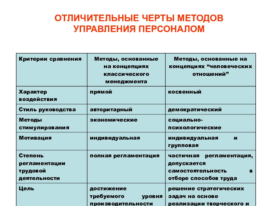 Методы управления персоналом. Характерные черты методов управления. Характерные черты управления персоналом.