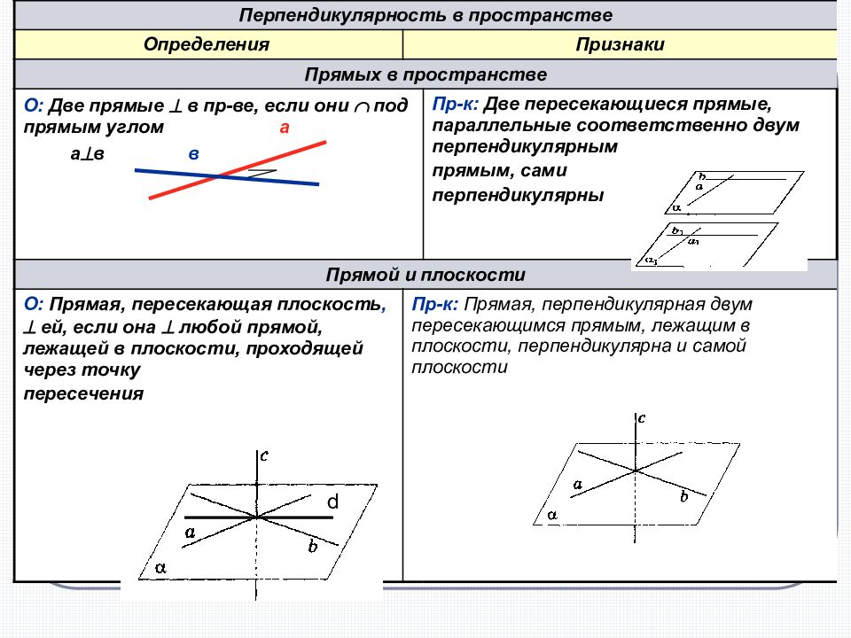 Тест перпендикулярность прямой и плоскости 10 класс презентация