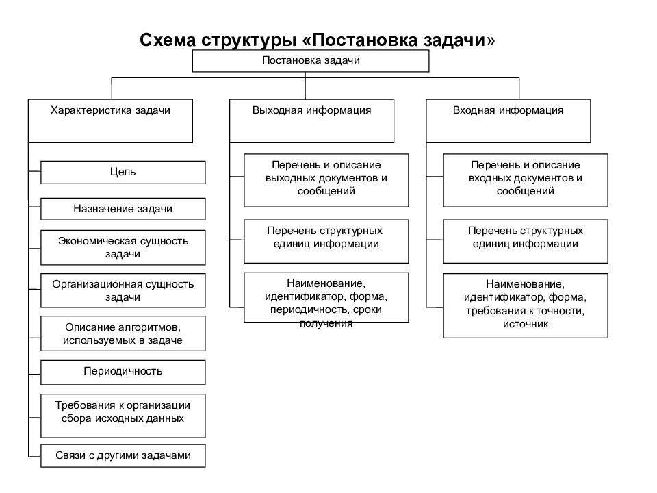 Структура задания. Схема постановки задачи. Структурная схема постановки задач. Структура документа описание постановки задачи. Структура постановок.