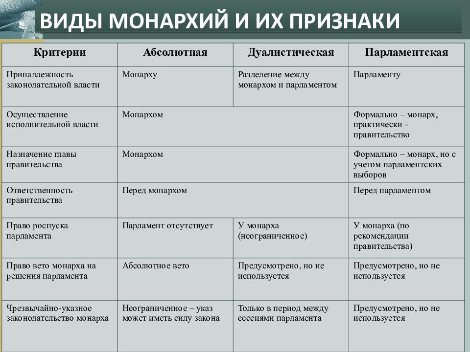 Особенности монархической формы правления презентация