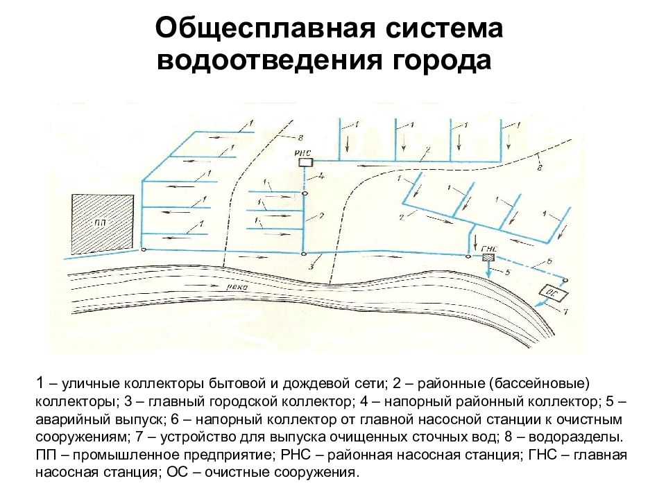 Система водоотведения схема