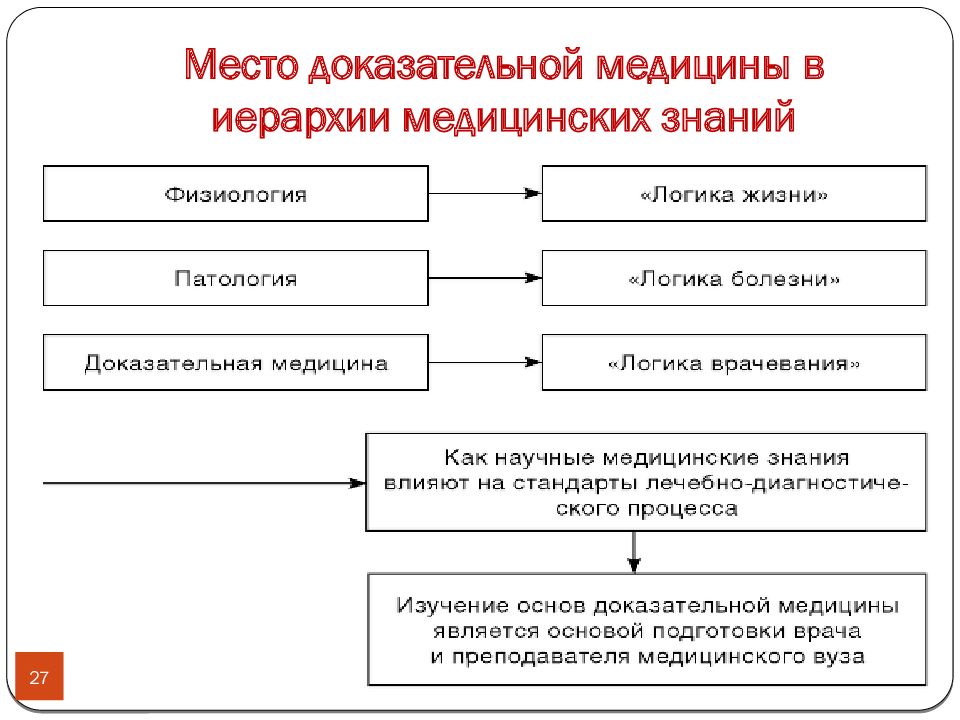 Основы доказательной медицины презентация