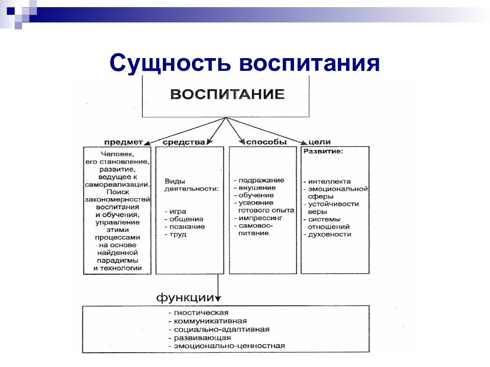 Принципы воспитания в педагогике схема