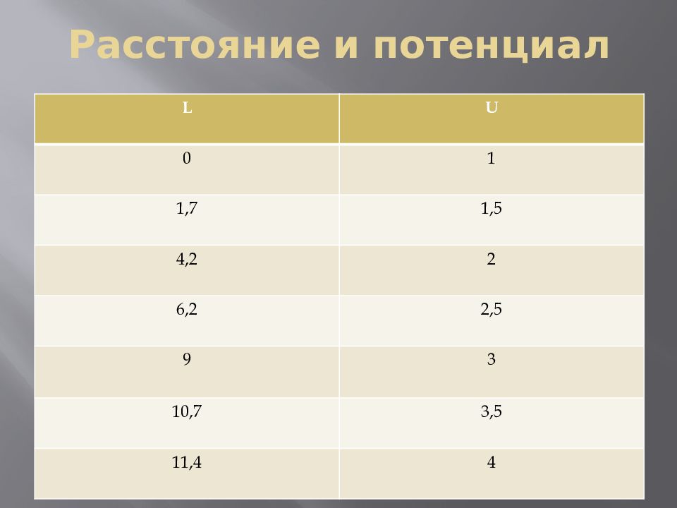 13 расстояние. Исследование электрического поля с помощью электролитической ванны.