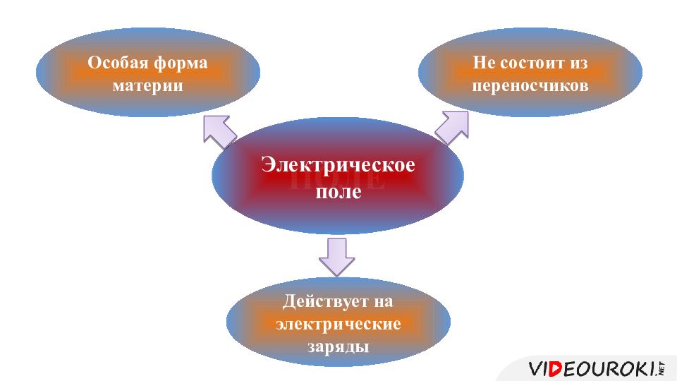 Электрическое поле это форма материи. Близкодействие и дальнодействие электрическое поле. Близкодействие и дальнодействие. Дальнодействие и короткодействие.